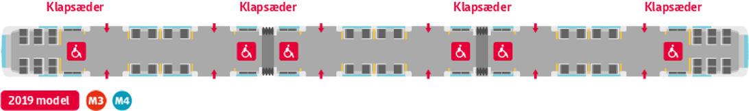 Plantegning af metrotog, model 2019 (linje M3 og M4), set ovenfra. Toget har tre vogne, 12 døre, siddepladser og klapsæder i alle vogne samt seks kørestolspladser fordelt ud for dørene og togets led. Se den fulde beskrivelse under billedet.